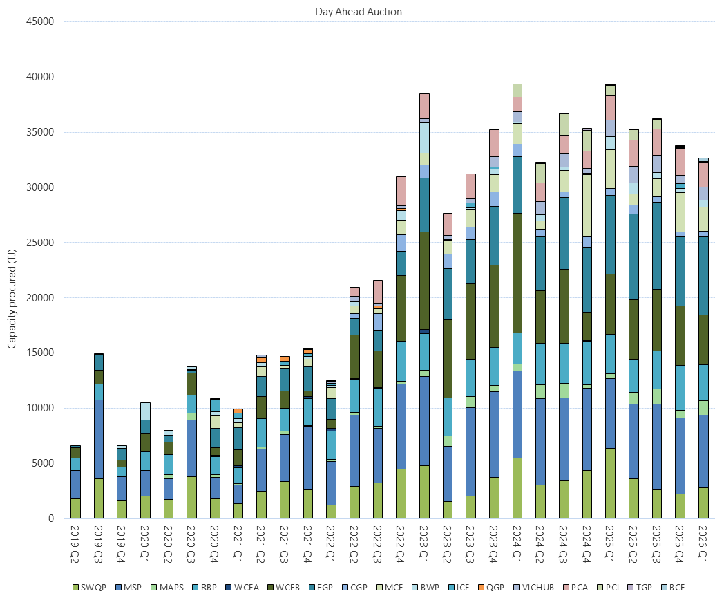 Bar chart of Day Ahead Auction (Quantities won at auction) as described above. See the CSV below for data.