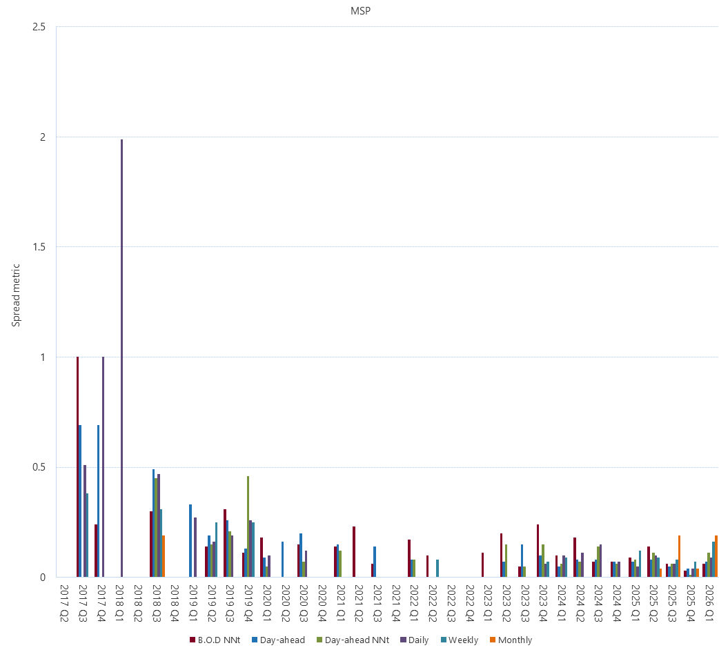 Bar chart of Gas Supply Hub bid-offer spread metric (MSP) as described above. See CSV below for data.