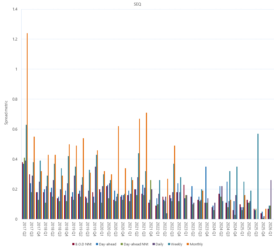 A bar chart of Gas Supply Hub bid-offer spread metric (SEQ), as described above. See the CSV below for data.