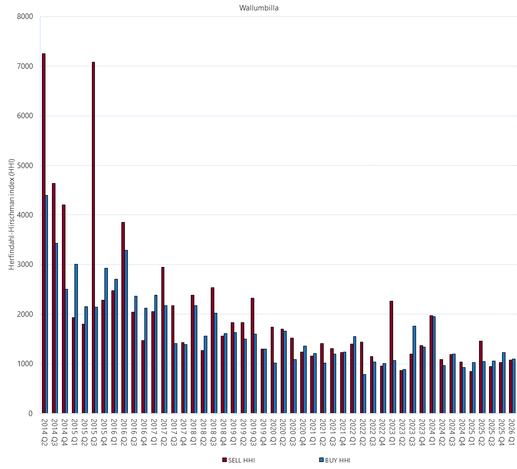 Bar chart of Gas Supply Hub Herfindahl-Hirschman index, Wallumbilla, as described above. See the CSV below for data.