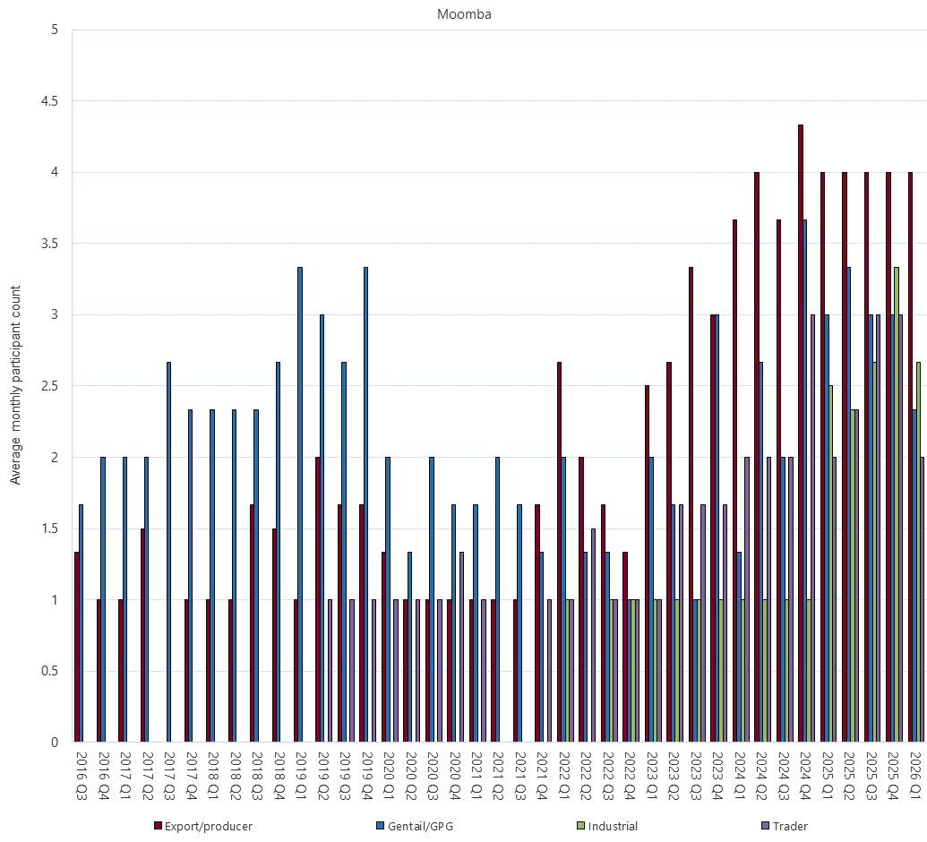 Bar chart of Gas Supply Hub active participants, Moomba, as described above. See CSV below for data.