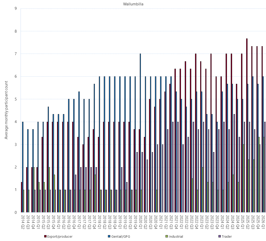 Bar chart of Gas Supply Hub active participants, Wallumbilla, as described above. See the CSV below for data.