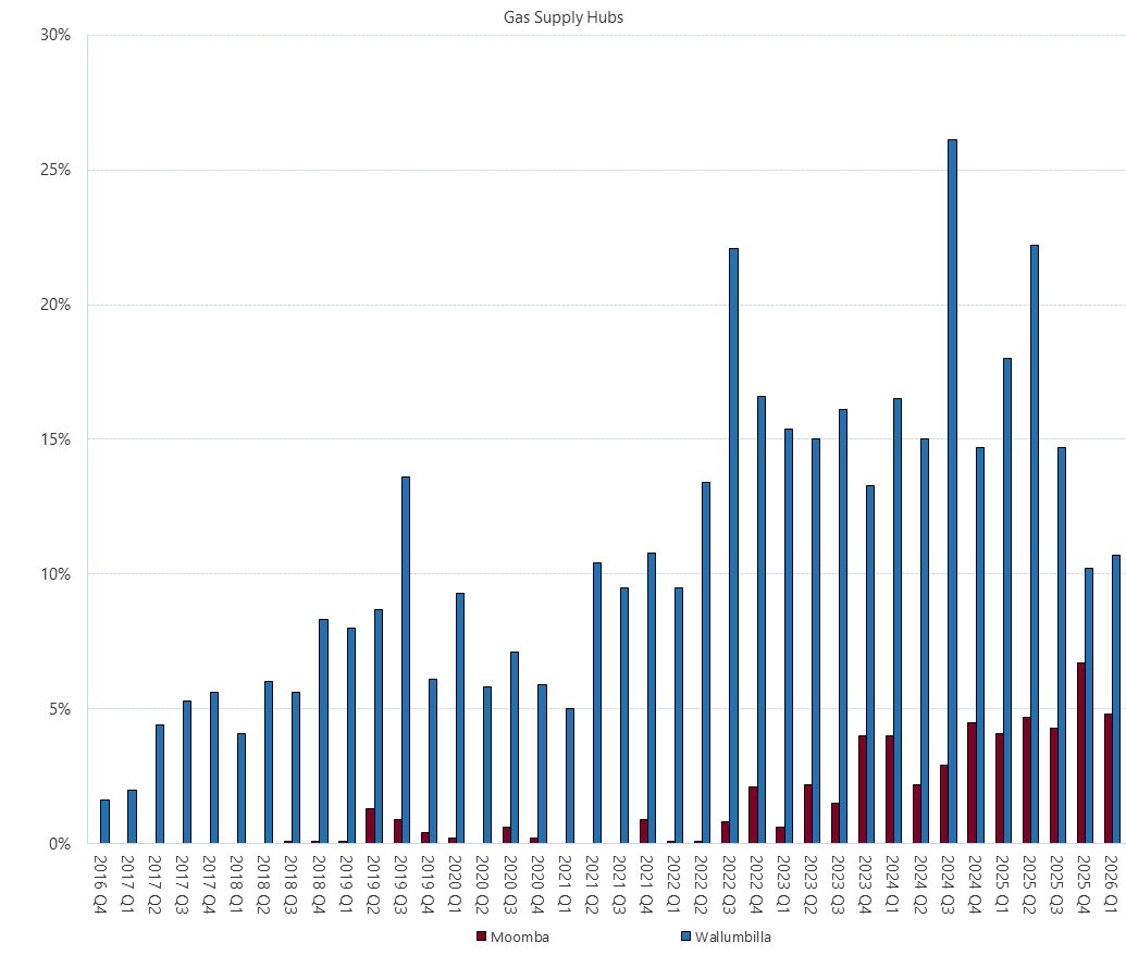 Bar chart of Gas Supply Hub churn rate as described above. See the CVS below for data.