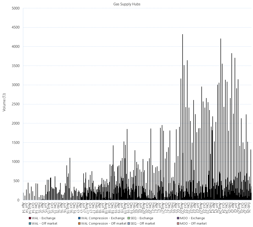 Bar chart of Gas Supply Hub delivered quantities as described above. See CSV below for data.