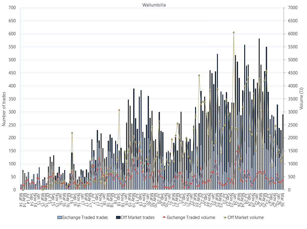 Bar chart of Wallumbilla Gas Supply Hub, on and off market trades, as described above. See the CSV below for data.