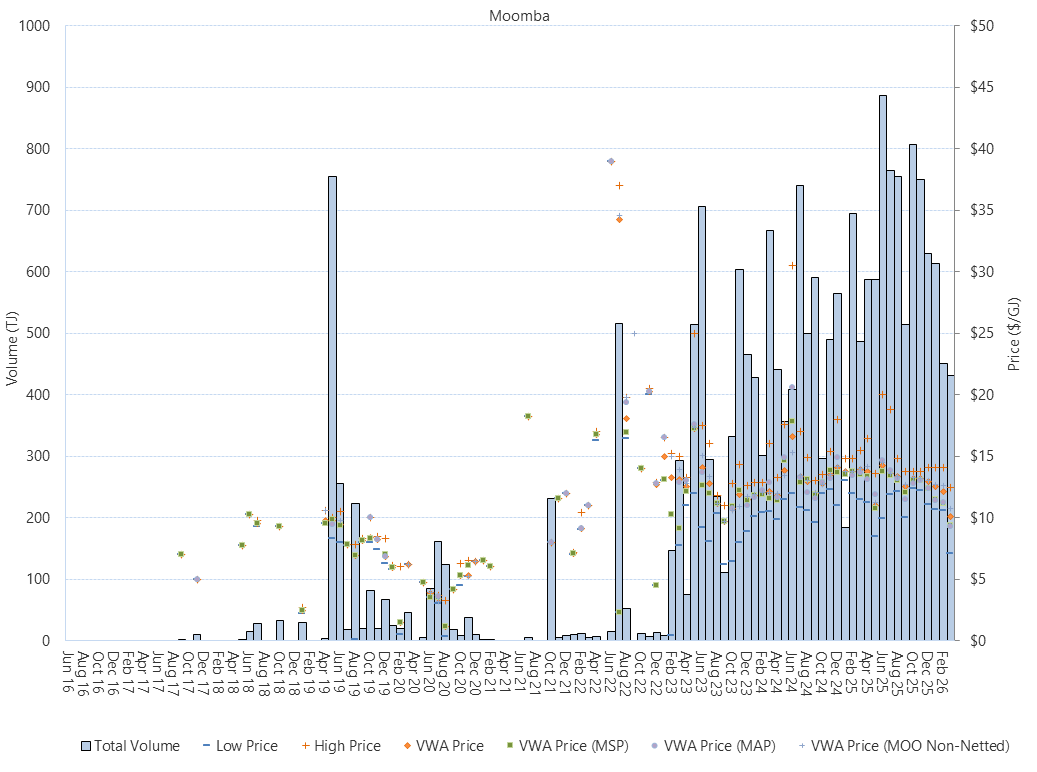 Bar chart of Moomba Gas Supply Hub, trade volume and VWA prices by pipeline, as described above. See the CSV below for data.