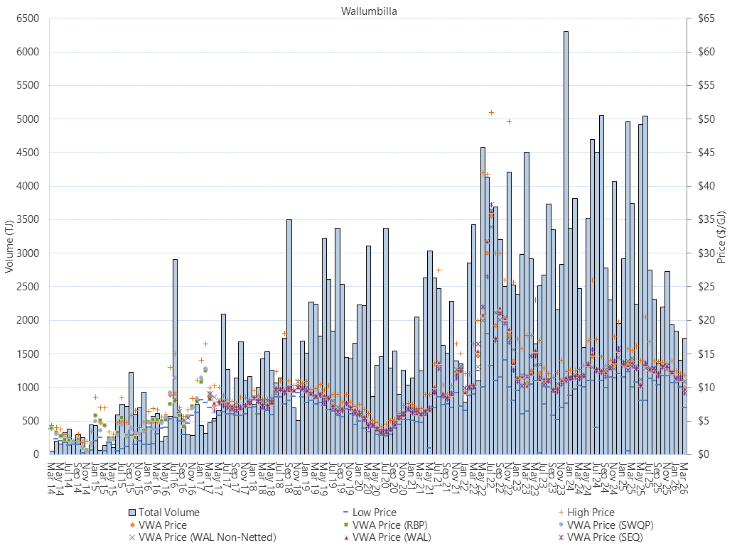 Bar chart of Wallumbilla Gas Supply Hub, trade volume and VWA prices by pipeline, as described above. See the CSV below for data.