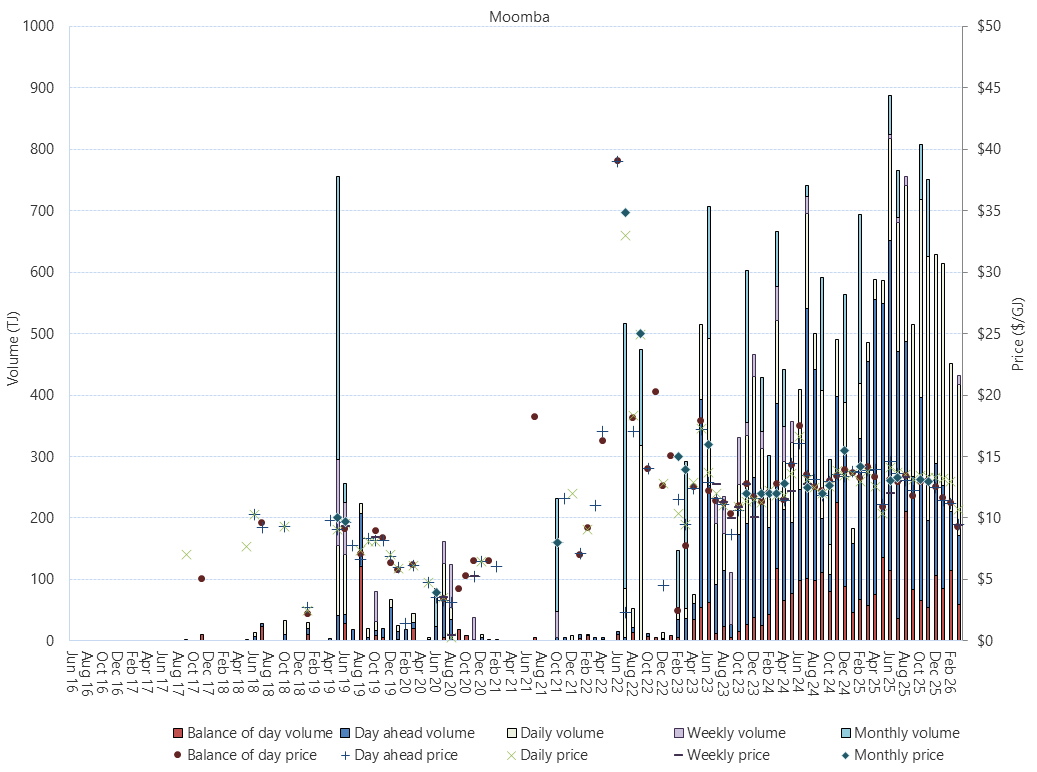 Bar chart of Moomba Gas Supply Hub, trade volume and VWA prices by product, as described above. See the CSV below for data.