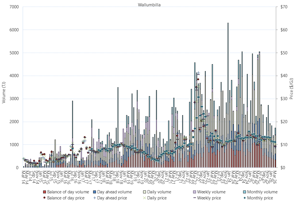 Bar chart of Wallumbilla Gas Supply Hub, trade volume and VWA prices by product, as described above. See the CSV below for data.