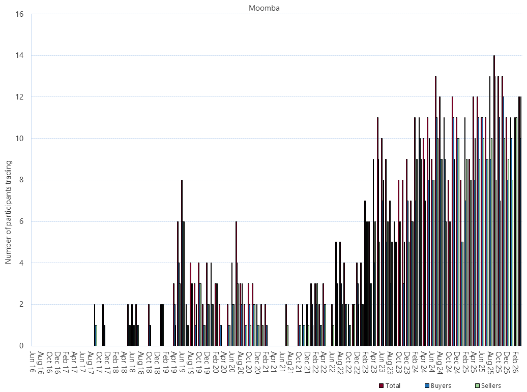 Bar chart of Moomba Gas Supply Hub, monthly trade activity by participant, as described above. See the CSV below for data.