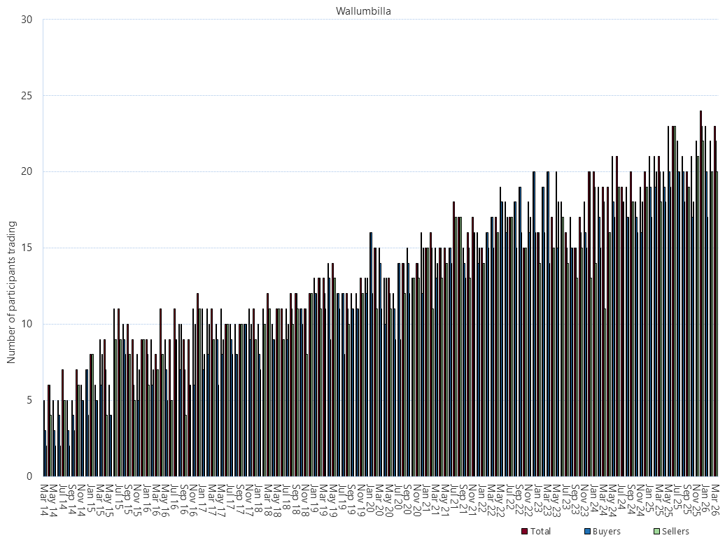Bar chart of Wallumbilla Gas Supply Hub, monthly trade activity by participant, as described above. See the CSV below for data.