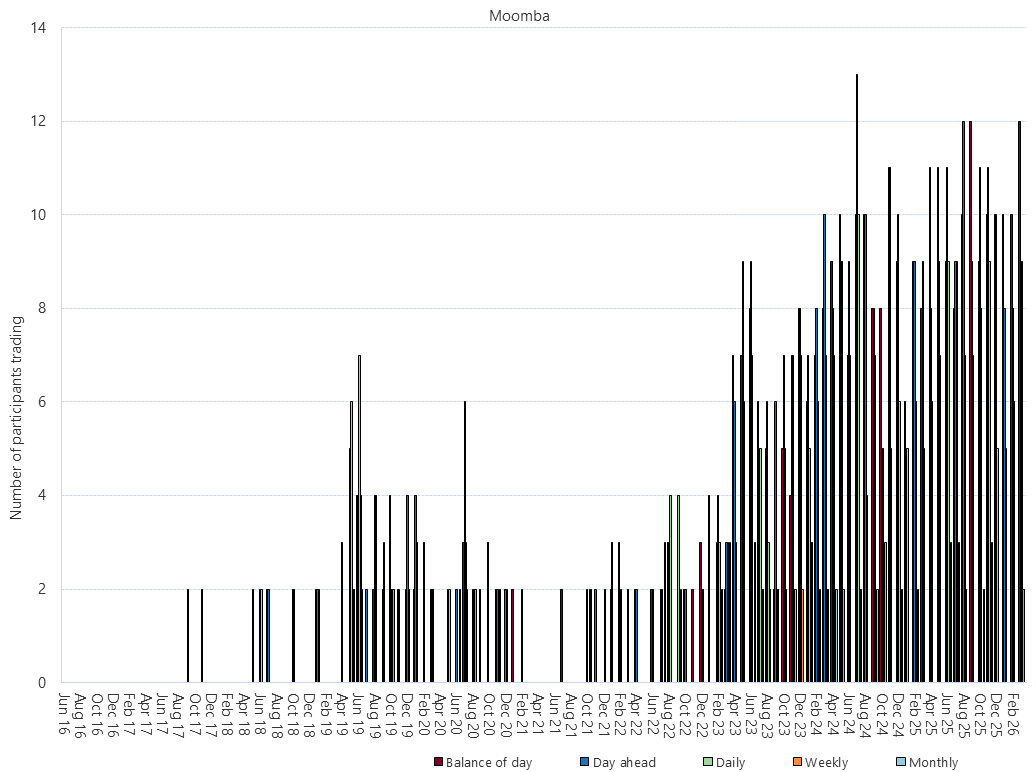 Bar chart of Moomba Gas Supply Hub, monthly trade activity by product, as described above. See CSV below for data.