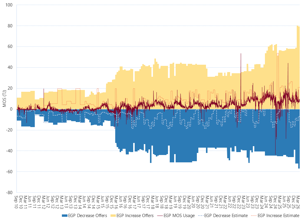 Bar chart of Eastern Gas pipeline, MOS (estimated, actual & offers), as described above. See the CSV below for data.