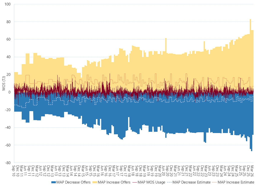 Bar chart of Moomba to Adelaide pipeline, MOS (estimated, actual & offers), as described above. See the CSV below for data.