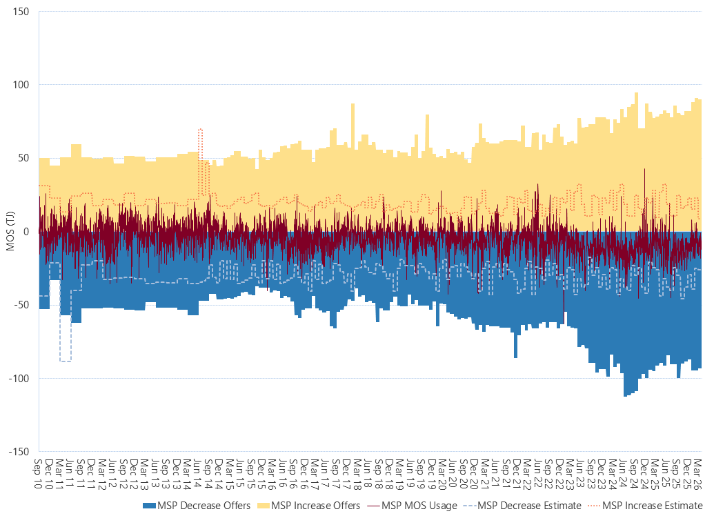 Bar chart of Moomba to Sydney pipeline, MOS (estimated, actual & offers), as described above. See the CSV below for data.