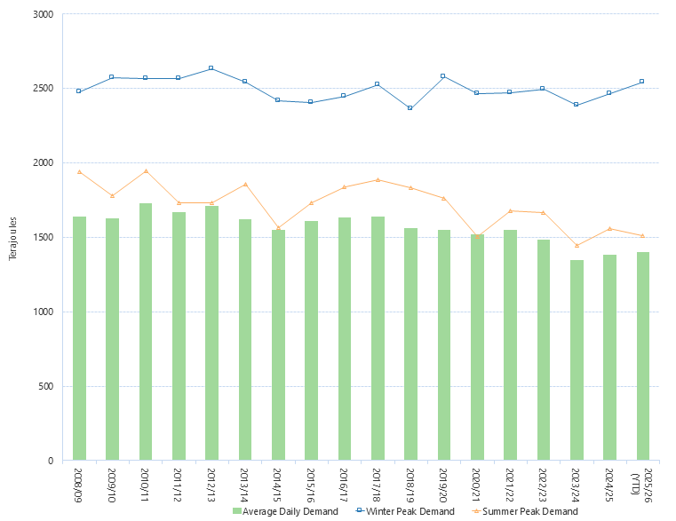 Bar chart and line graph of the average daily Gas Bulletin Board demand by financial year as described above. See the CSV below for data.