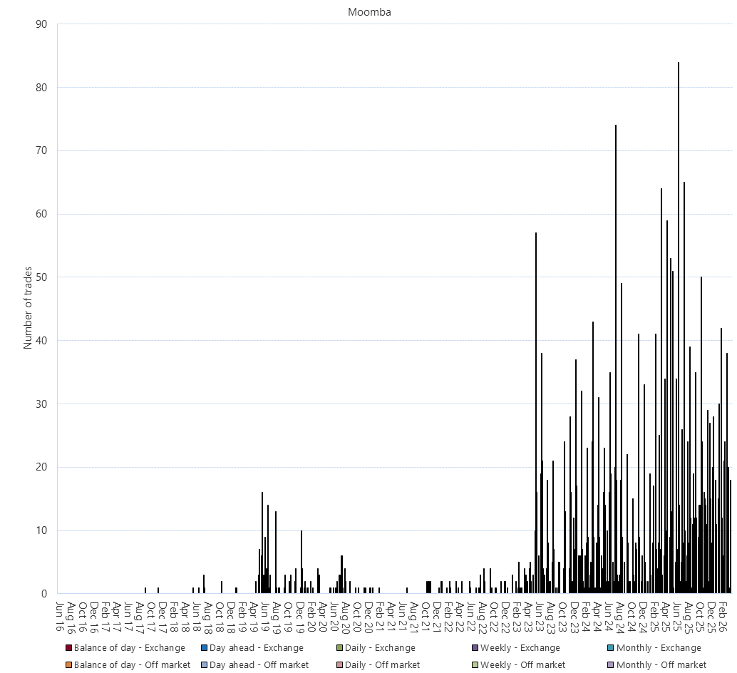 Bar chart of Gas Supply Hub trade count by product – Moomba, as described above. See the CSV below for data.