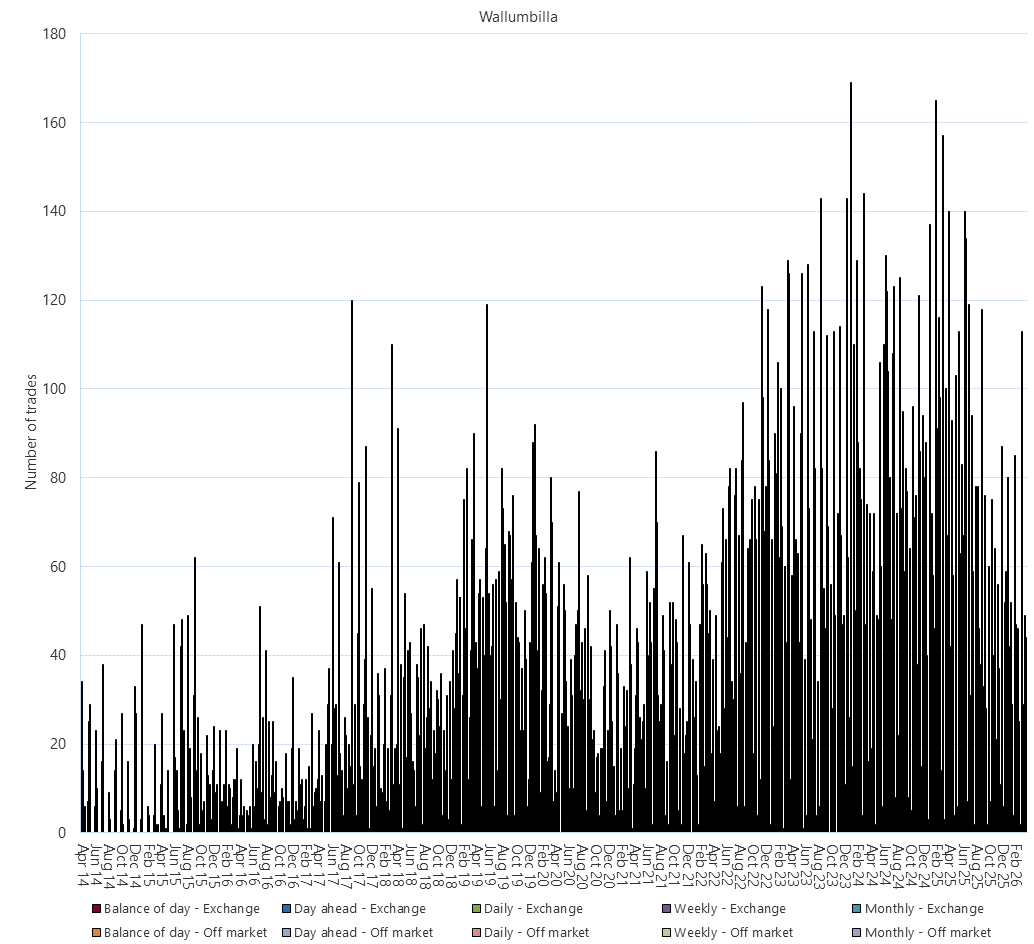 Bar chart of Gas Supply Hub trade count by product, Wallumbilla, as described above. See CSV below for data.