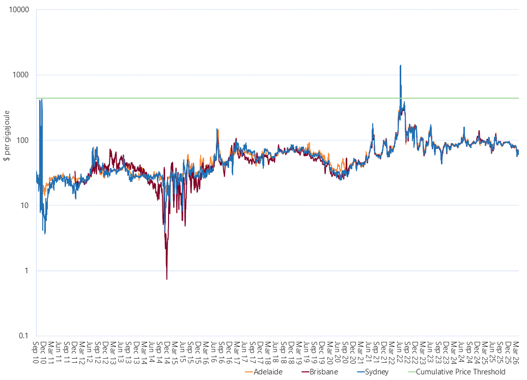 Line graph of cumulative price in each Short Term Trading Market hub as described above. See the CSV below for data.