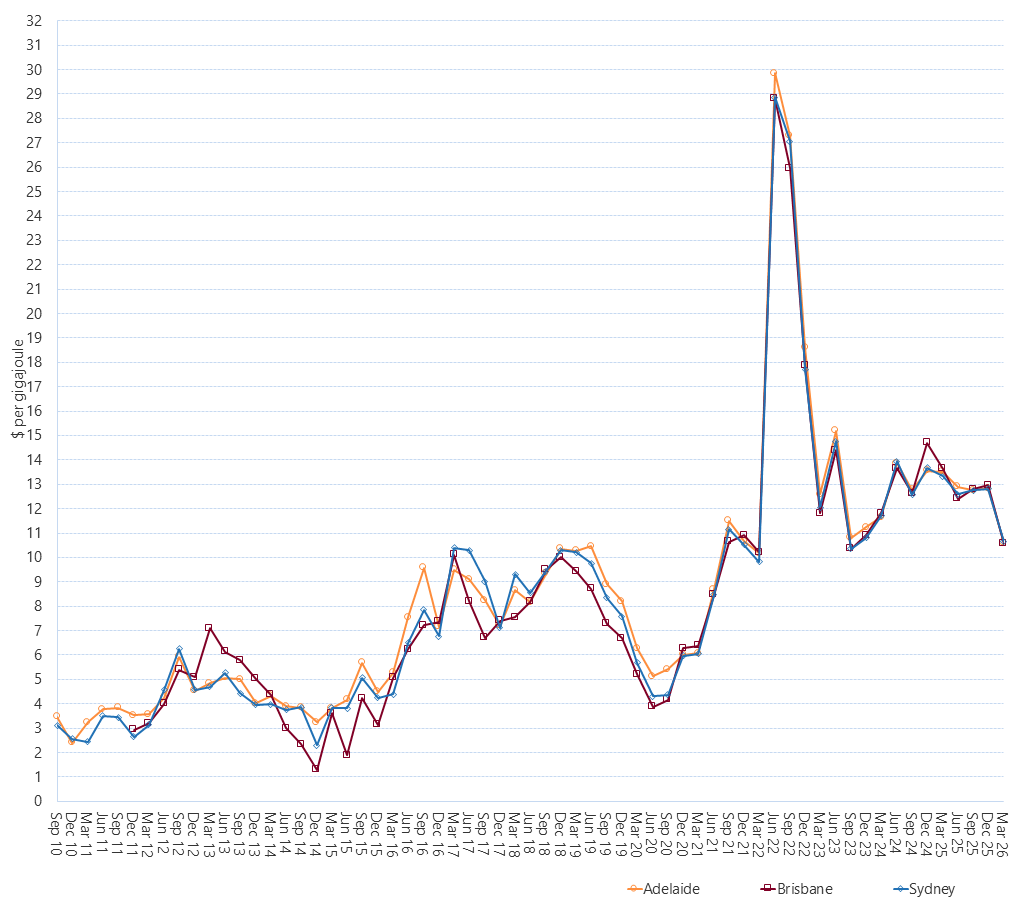 Line graph of Short Term Trading Market quarterly prices by region as described above. See the CSV below for data.