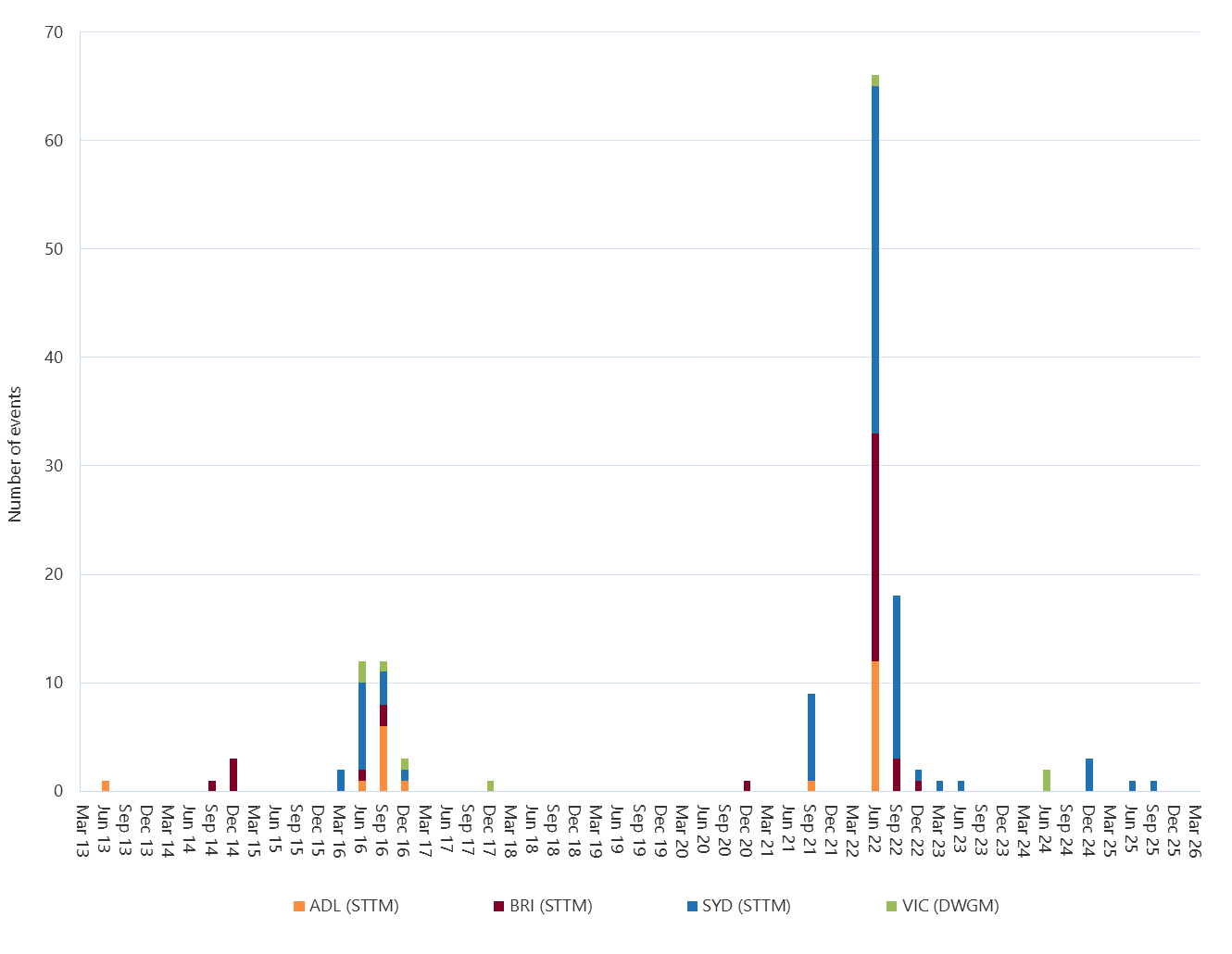 Bar chart of Gas Significant Price Variation Events, as described above. See the CSV below for data.