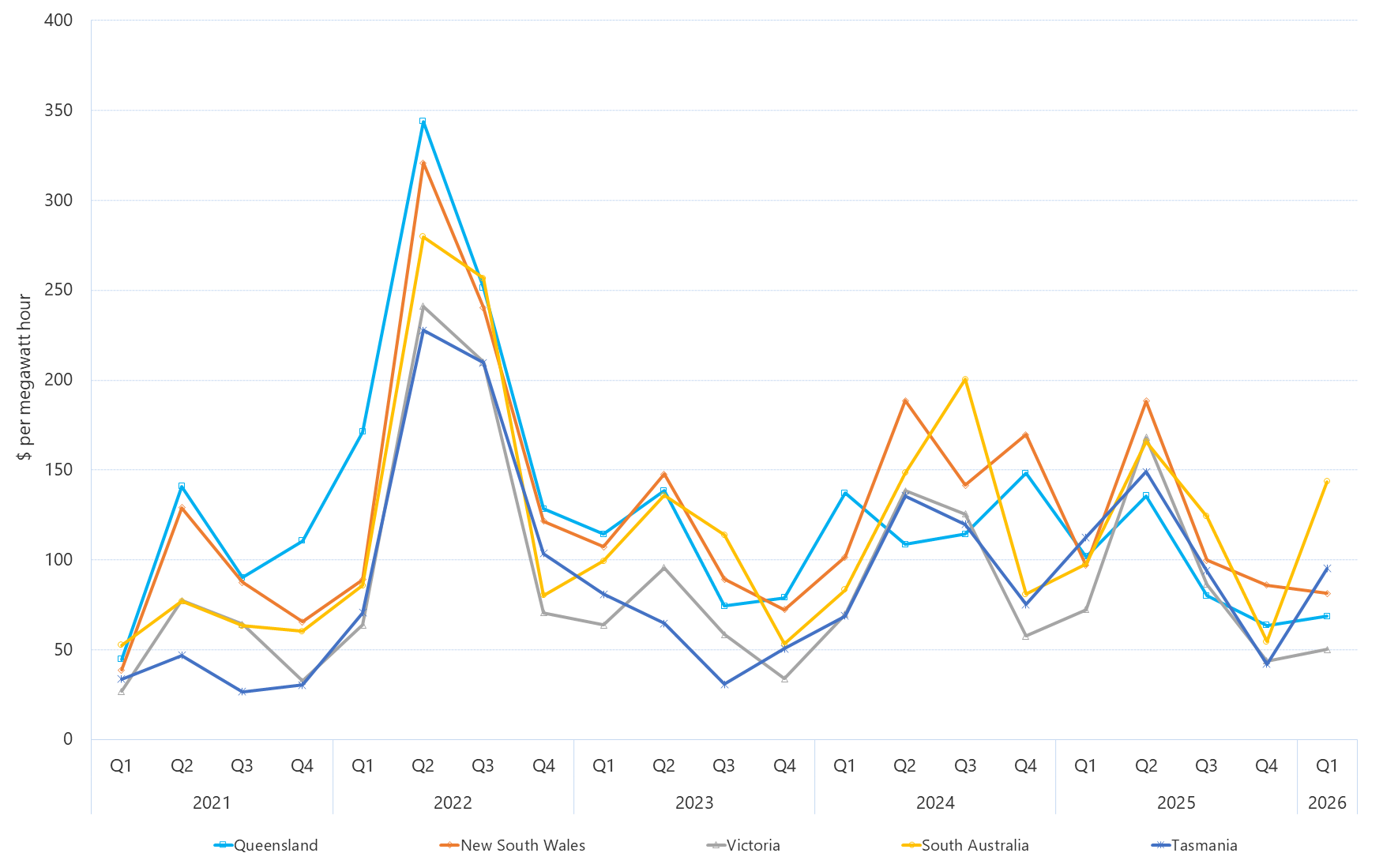 Line graph of Quarterly volume weighted average spot prices by region as described above. See the table below for data.