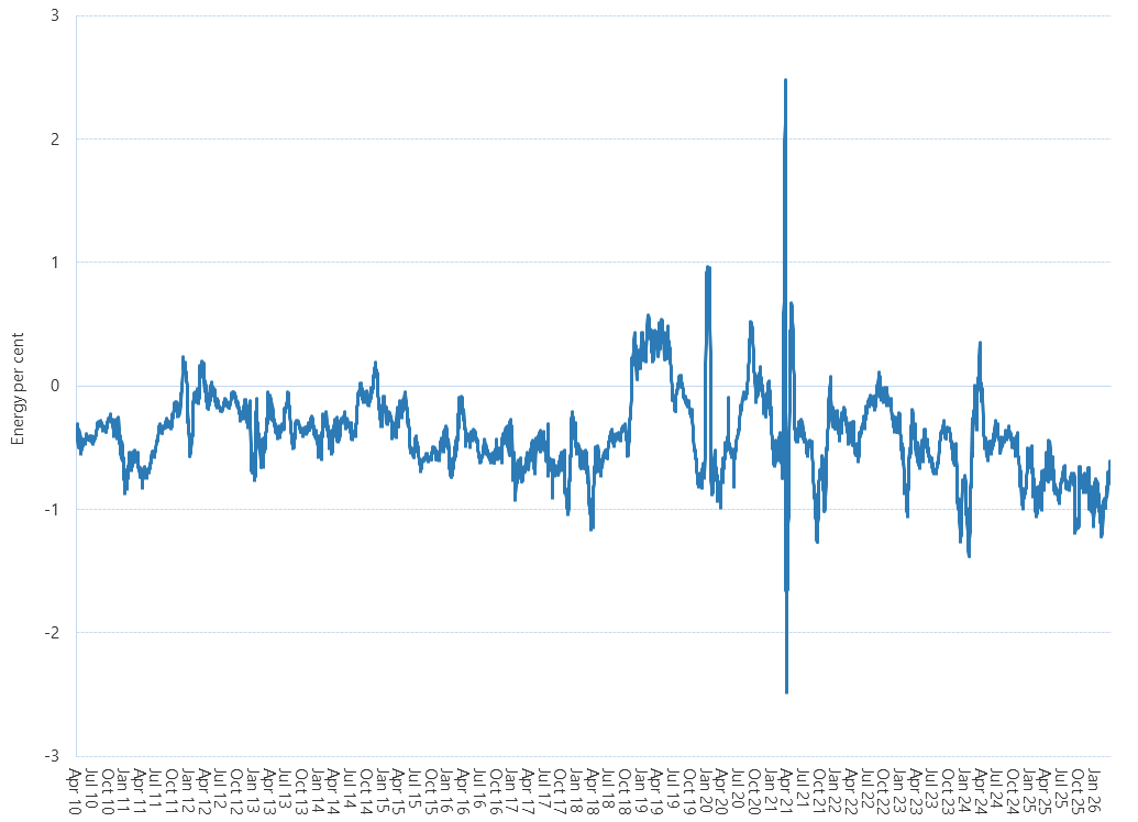 Line graph of Victorian gas market unaccounted for gas as described above. See the CSV below for data.