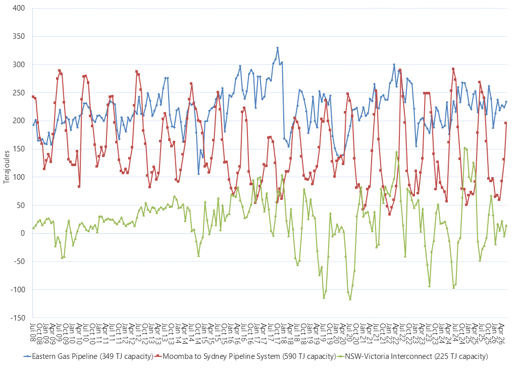 Line graph of the average daily gas flows by month on pipelines supplying the NSW and ACT regions as described above. See the CSV below for data.