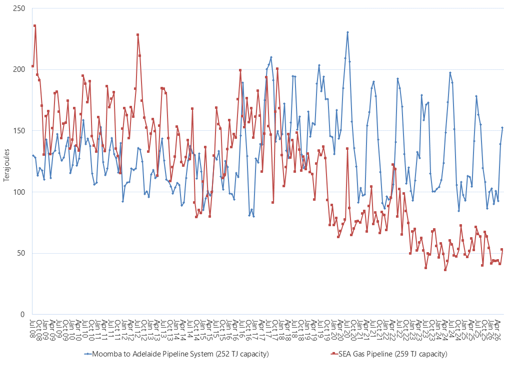 Line graph of Bulletin Board average daily gas flows by month on pipelines supplying the South Australia as described above. See the CSV below for data.