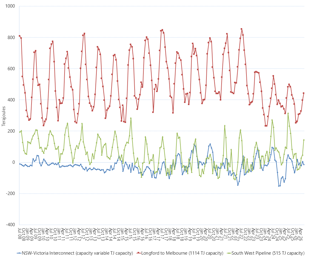 Line graph of Bulletin Board average daily gas flows by month on pipelines supplying Victoria as described above. See the CSV below for data.
