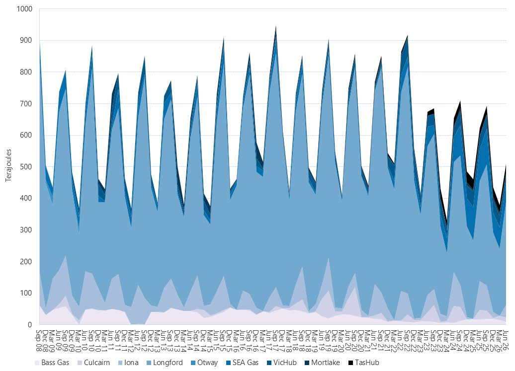 Area graph of average daily flows into the Victorian Gas Market by quarter as described above. See the CSV below for data.