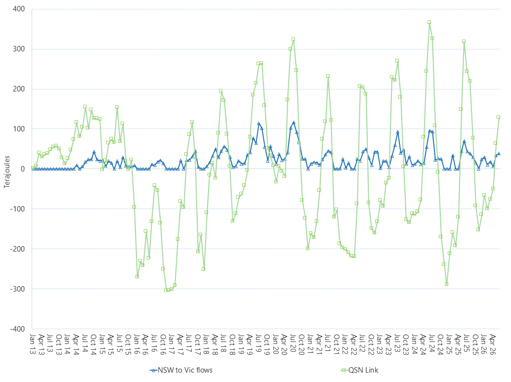Line graph of Average daily flows – QSN link and southerly flows towards Victoria (monthly), as described above. See the CSV below for data.