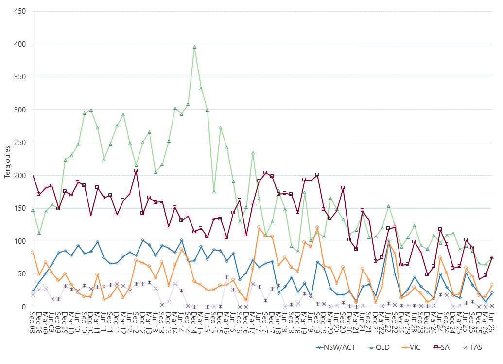 Line graph of average daily gas used for gas powered generation as described above. See the CSV below for data.