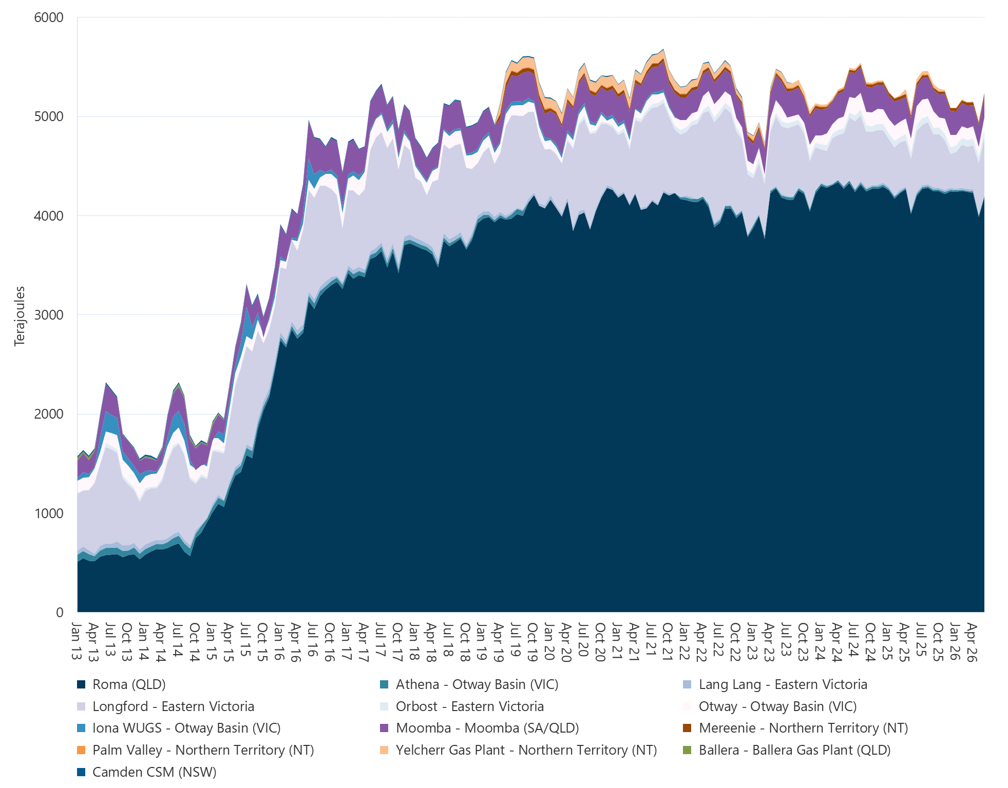 Area graph of average daily Bulletin Board production by month grouped by major regional production points as described above. See the CSV below for data.