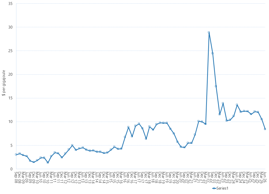 Line graph of Victorian gas market average daily weighted prices by quarter as described above. See the CSV below for data.