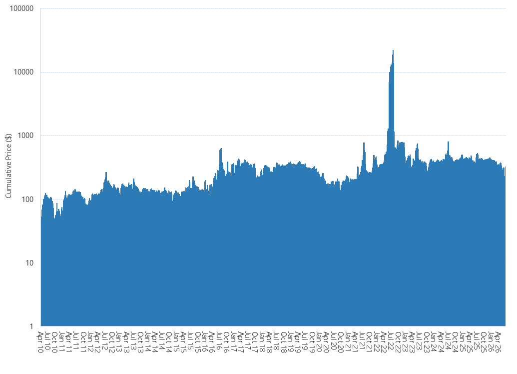 Area chart of Victorian gas market cumulative price as described above. See the CSV below for data.