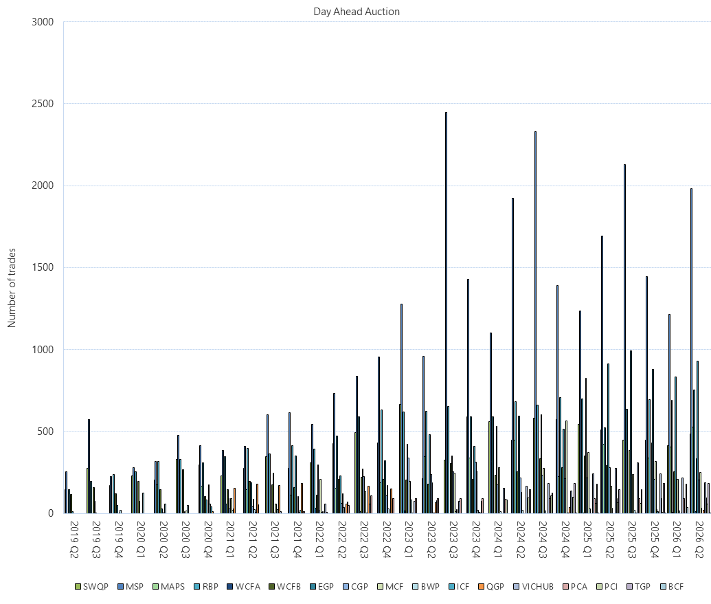 Bar chart of Day Ahead Auction (Number of trades) as described above. See the CSV below for data.
