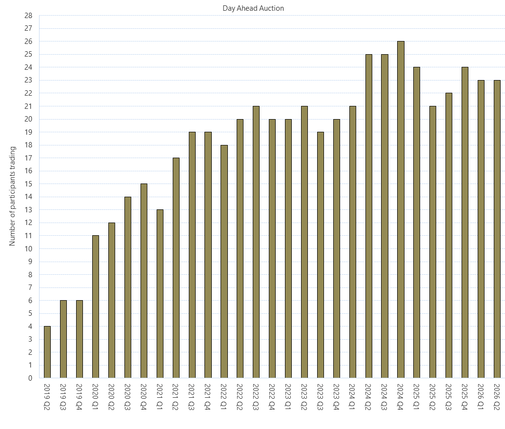 Bar chart of Day Ahead Auction (Participants Trading) as described above. See the CSV below for data.