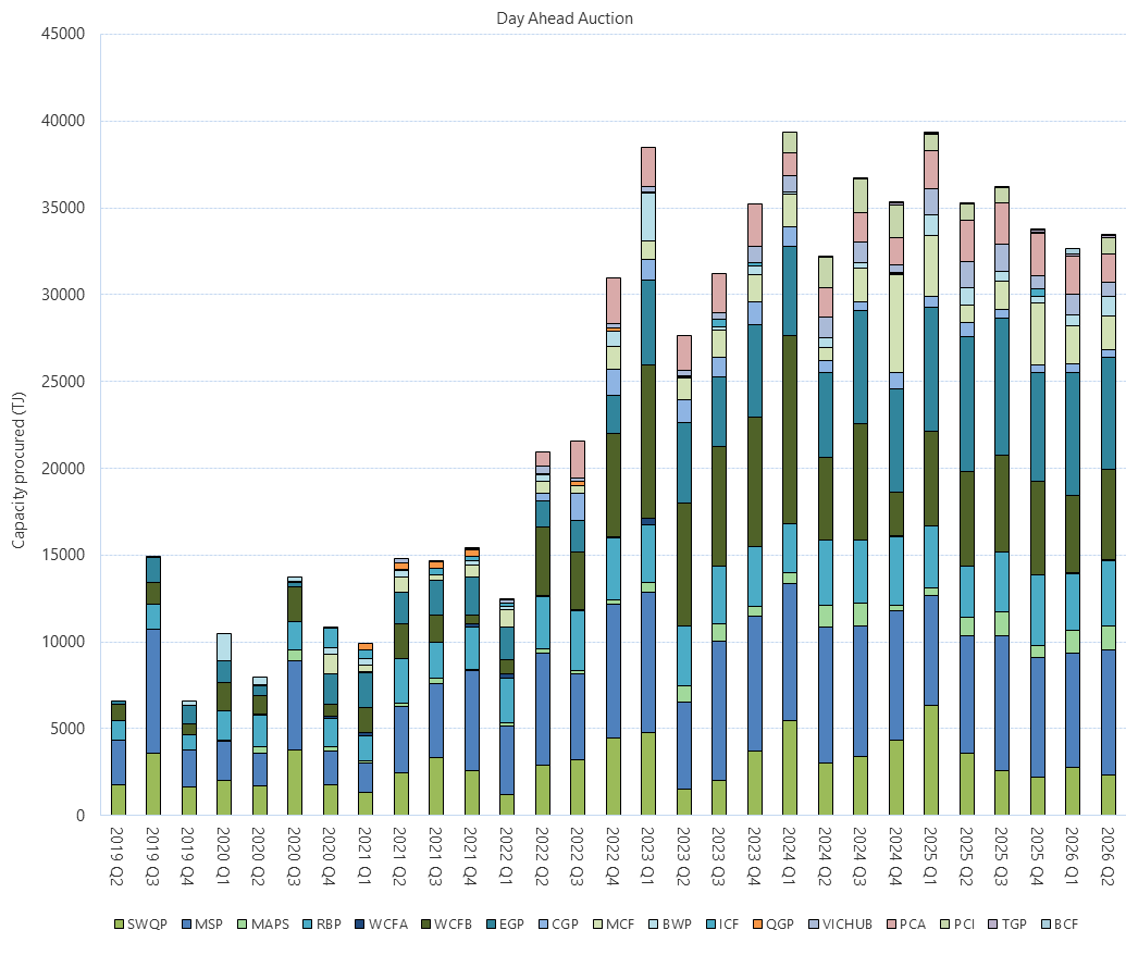 Bar chart of Day Ahead Auction (Quantities won at auction) as described above. See the CSV below for data.