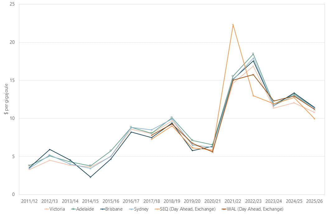 Line graph of financial year average prices as described above. See the CSV below for data.
