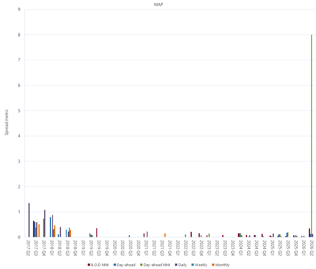 Bar chart of Gas Supply Hub bid-offer spread metric (MAP) as described above. See the CSV below for data.