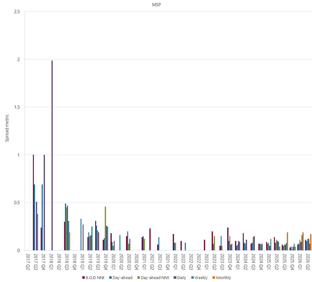 Bar chart of Gas Supply Hub bid-offer spread metric (MSP) as described above. See CSV below for data.