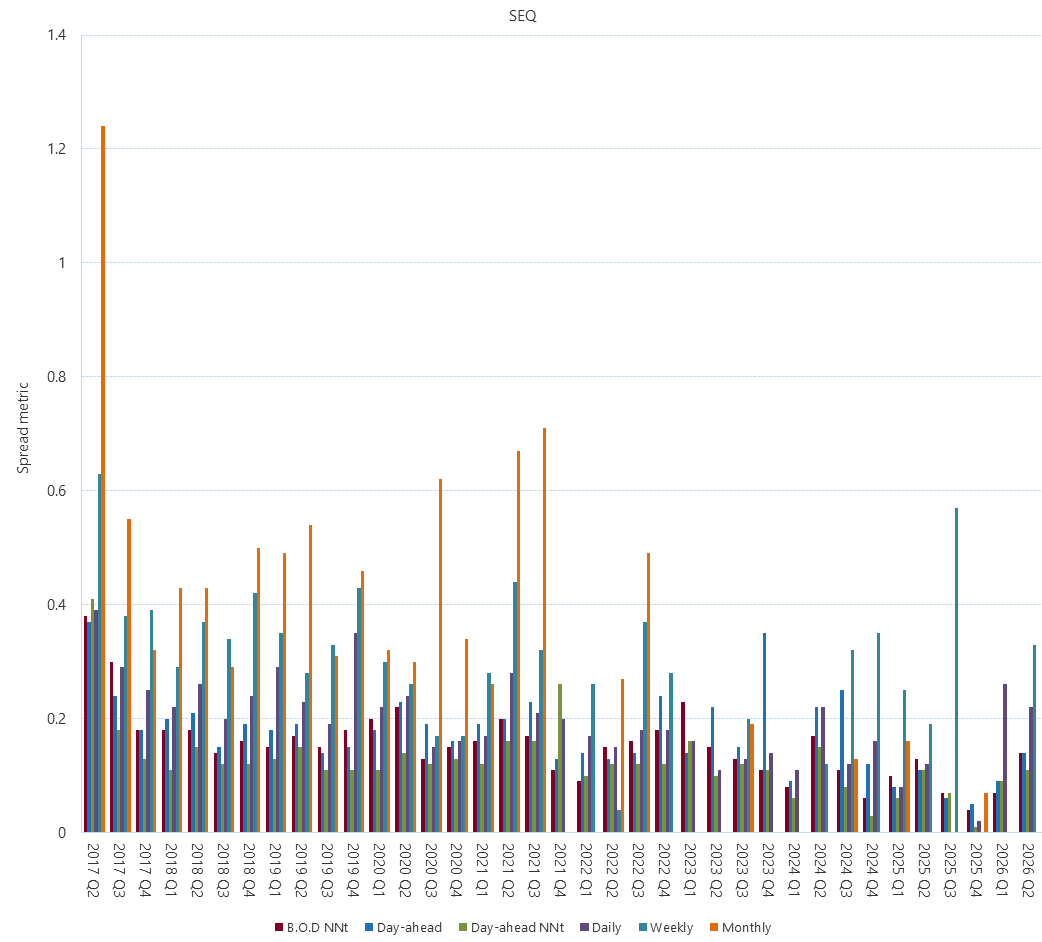 A bar chart of Gas Supply Hub bid-offer spread metric (SEQ), as described above. See the CSV below for data.