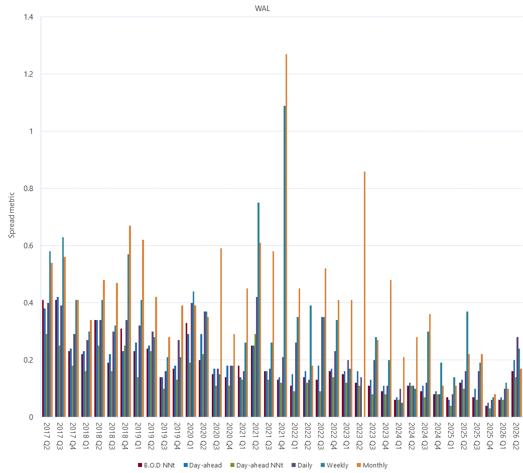 Bar chart of Gas Supply Hub bid-offer spread metric (WAL) as described above. See the CSV below for data.