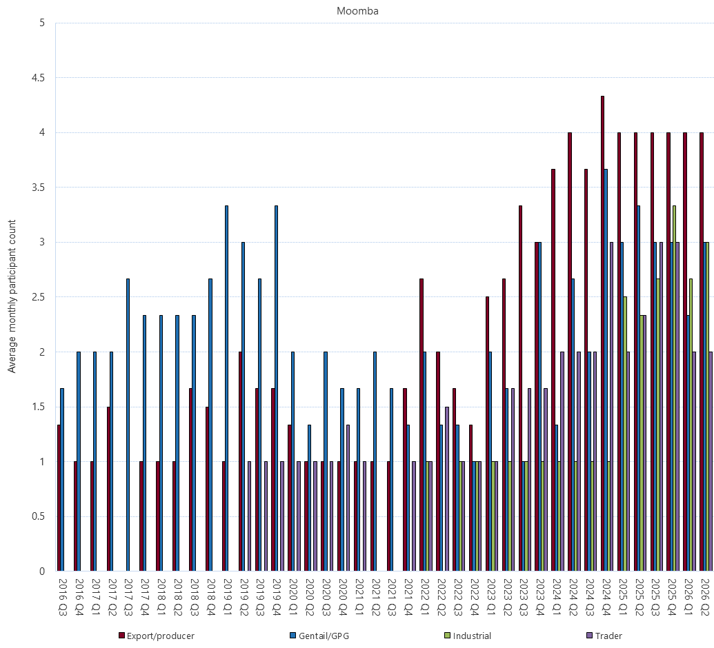 Bar chart of Gas Supply Hub active participants, Moomba, as described above. See CSV below for data.
