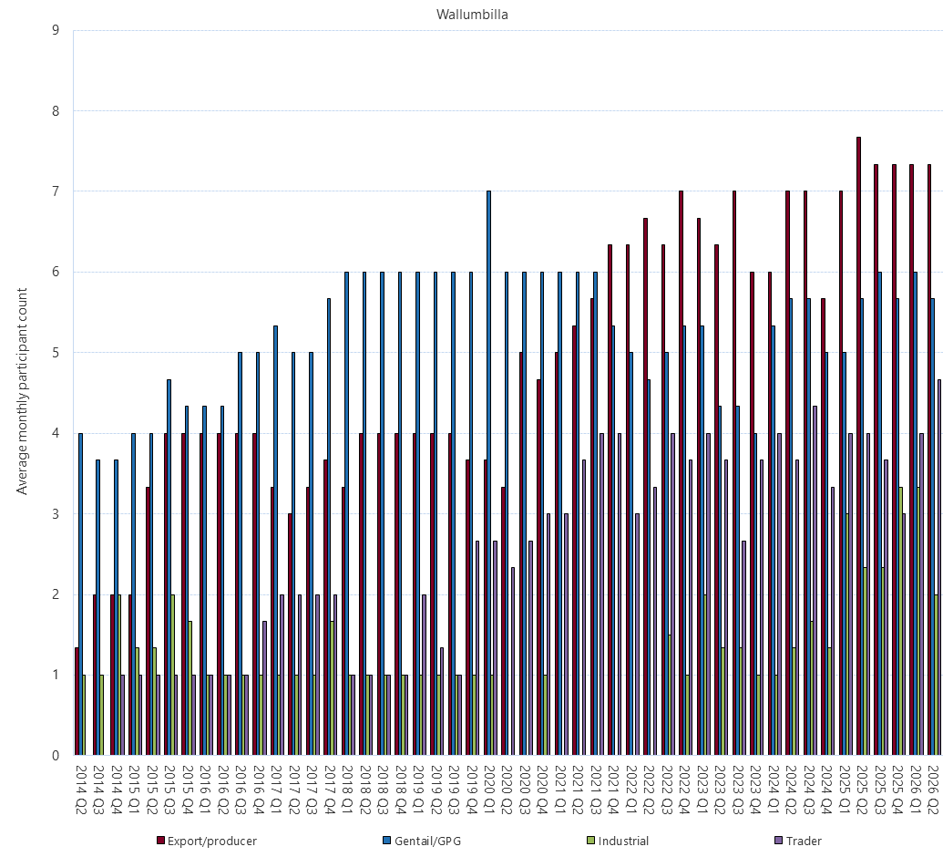 Bar chart of Gas Supply Hub active participants, Wallumbilla, as described above. See the CSV below for data.