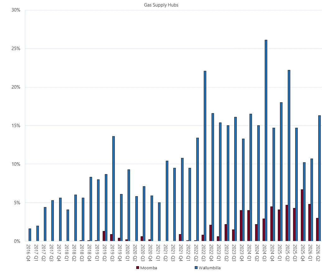 Bar chart of Gas Supply Hub churn rate as described above. See the CVS below for data.