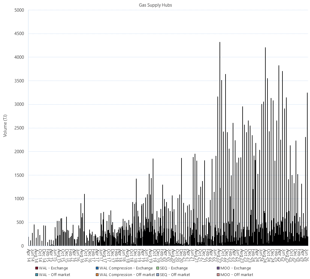 Bar chart of Gas Supply Hub delivered quantities as described above. See CSV below for data.