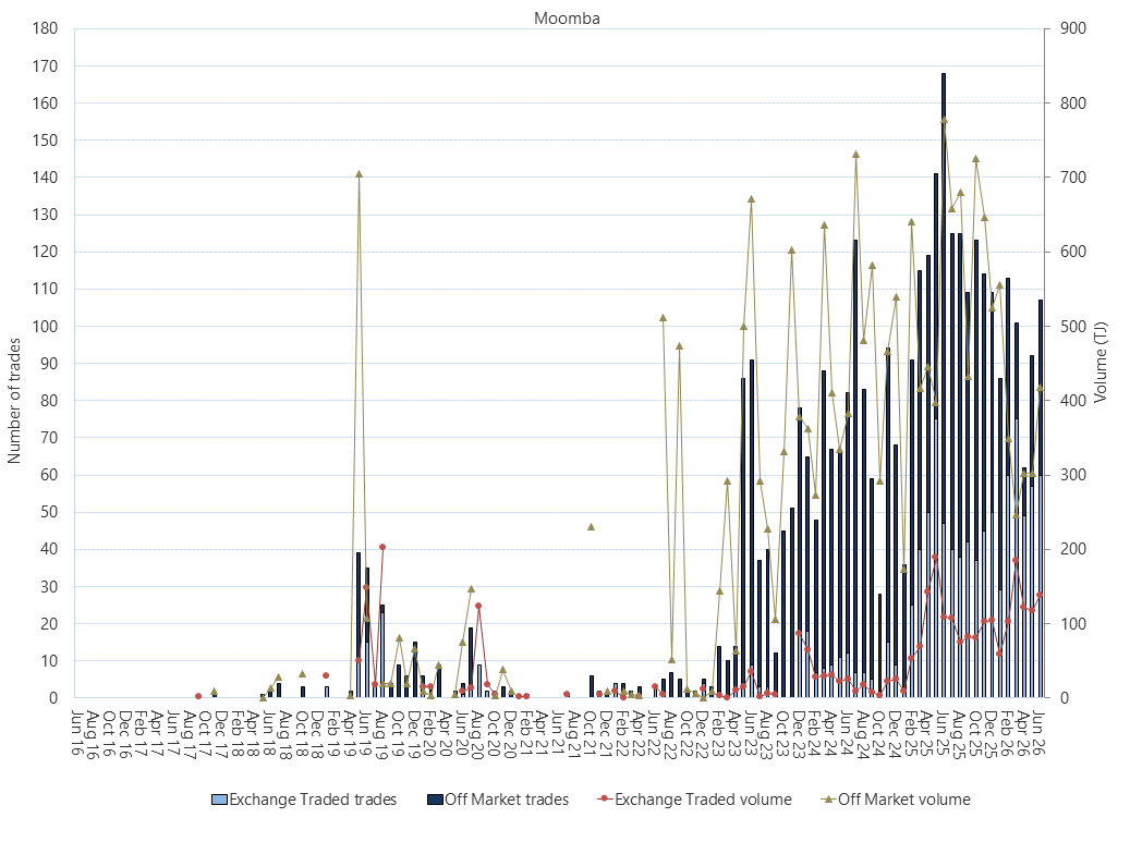 Bar chart of Moomba Gas Supply Hub, on and off market trades, as described above. See the CSV below for data.