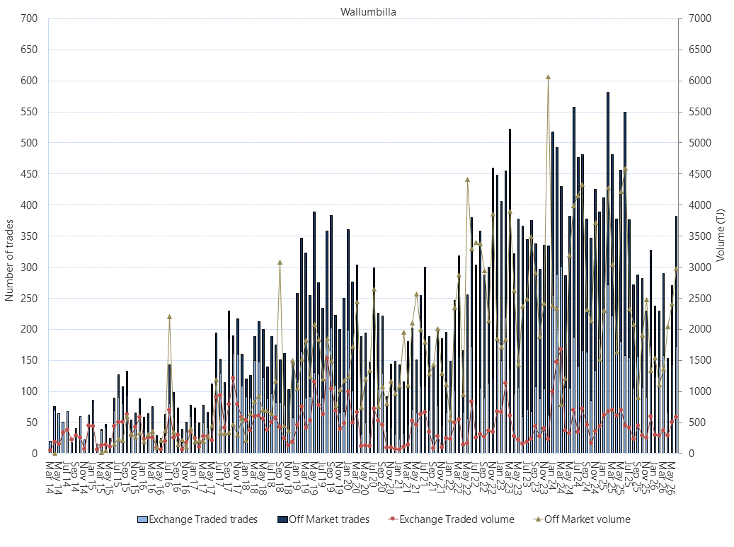 Bar chart of Wallumbilla Gas Supply Hub, on and off market trades, as described above. See the CSV below for data.